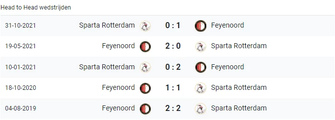 Head to Head statistieken Feyenoord - Sparta