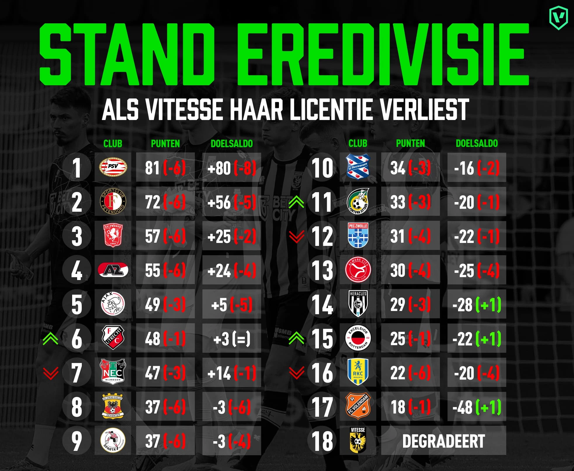 Stand Eredivisie als Vitesse haar licentie verliest